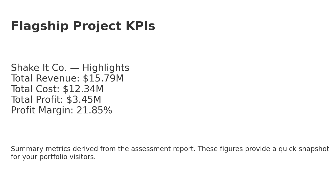 KPI summary: revenue, cost, profit, margin